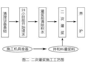 沿河灌浆料施工工艺—文字完整版